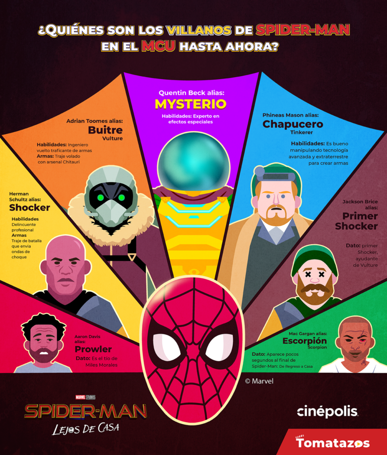 Infografía para Spider-Man Far from home 2019