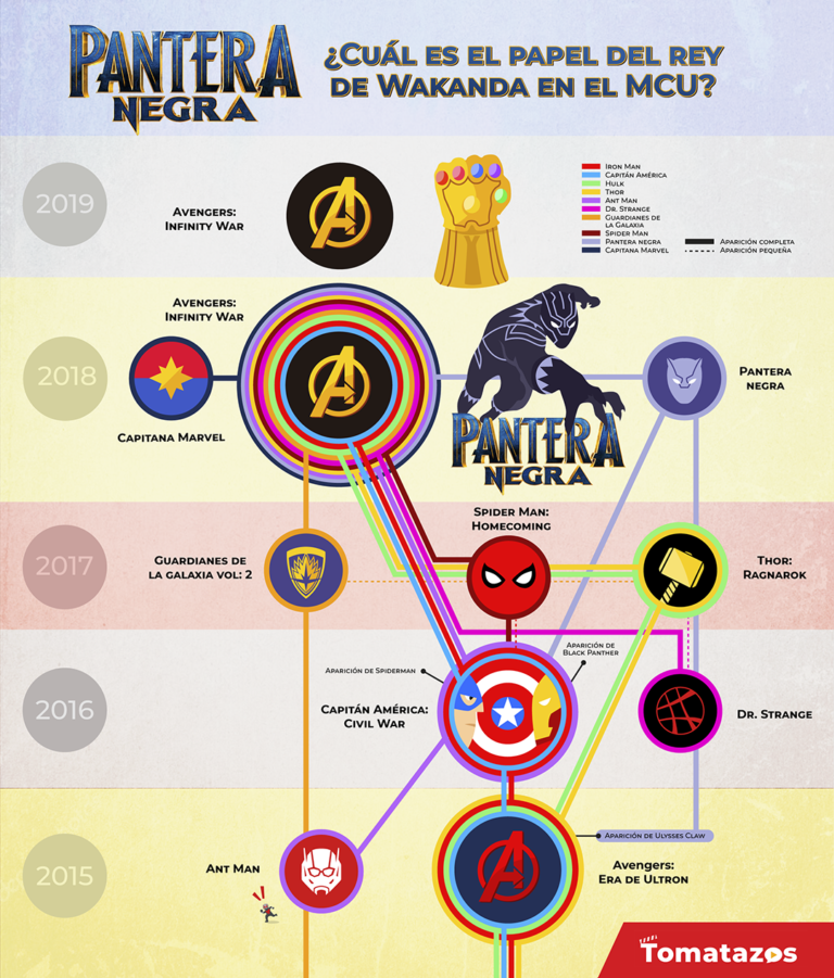 Infografía Black Panther 2018